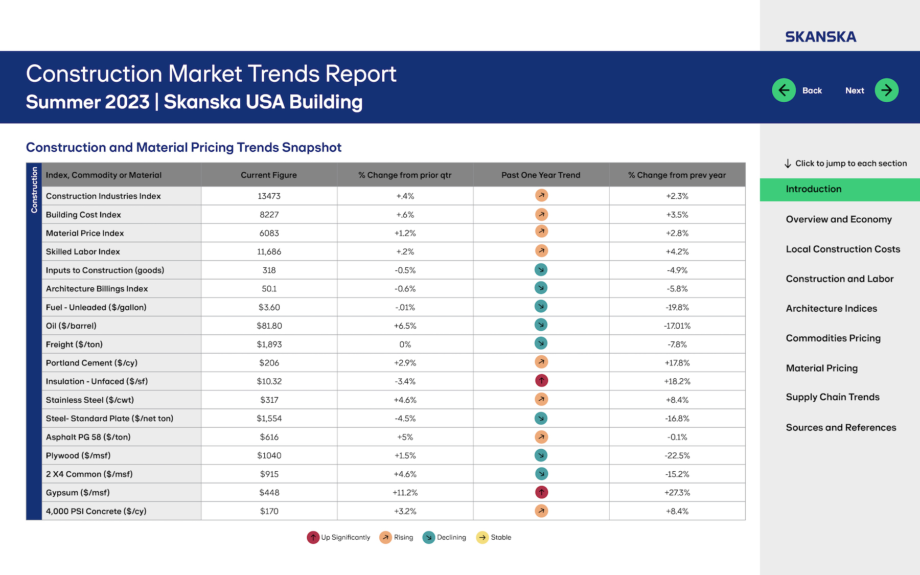 Construction and materials pricing trends