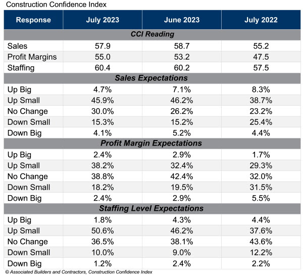 ABC’s Construction Confidence Index