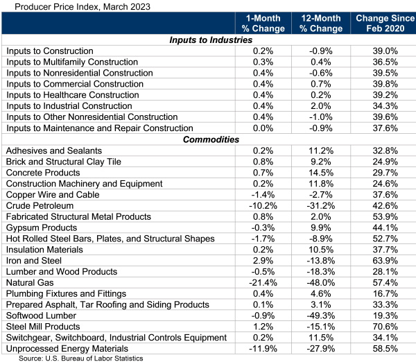 Construction input prices down year-over-year for first time since August 2020