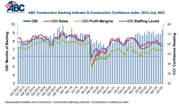 Construction Backlog Indicator 