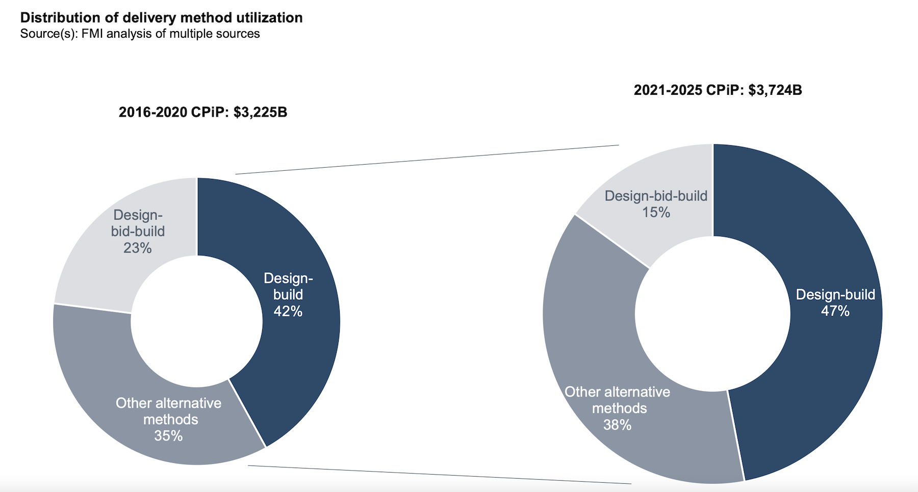 Over past five years, Design-Build has increased market share.