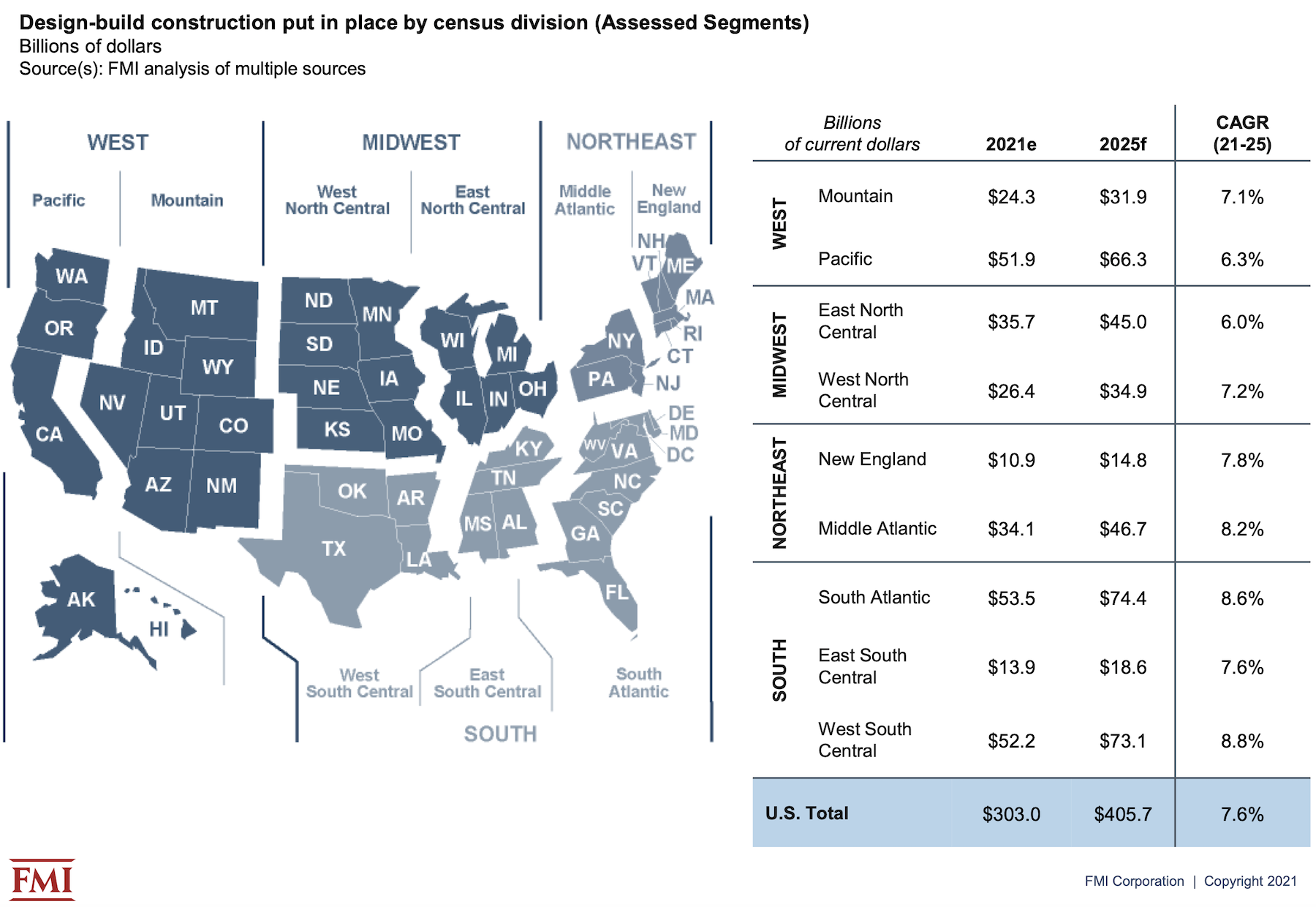 Design-Build delivery is popular in the South and New England.