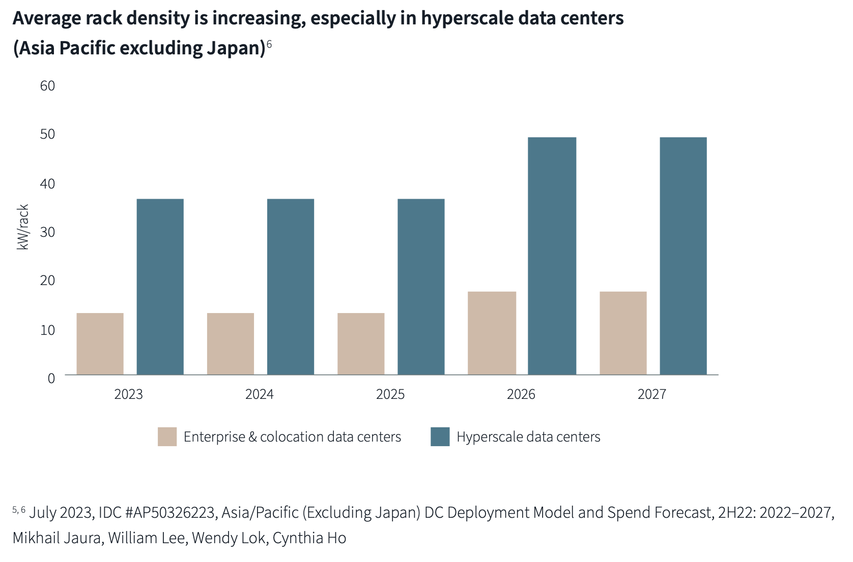 rack density growth in Asia