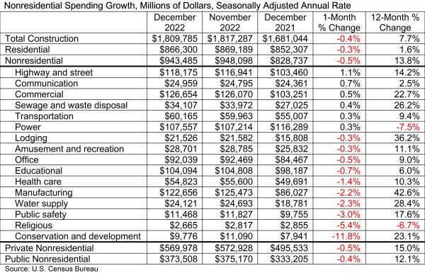 December 2022 construction spending u.s. census bureau.jpeg