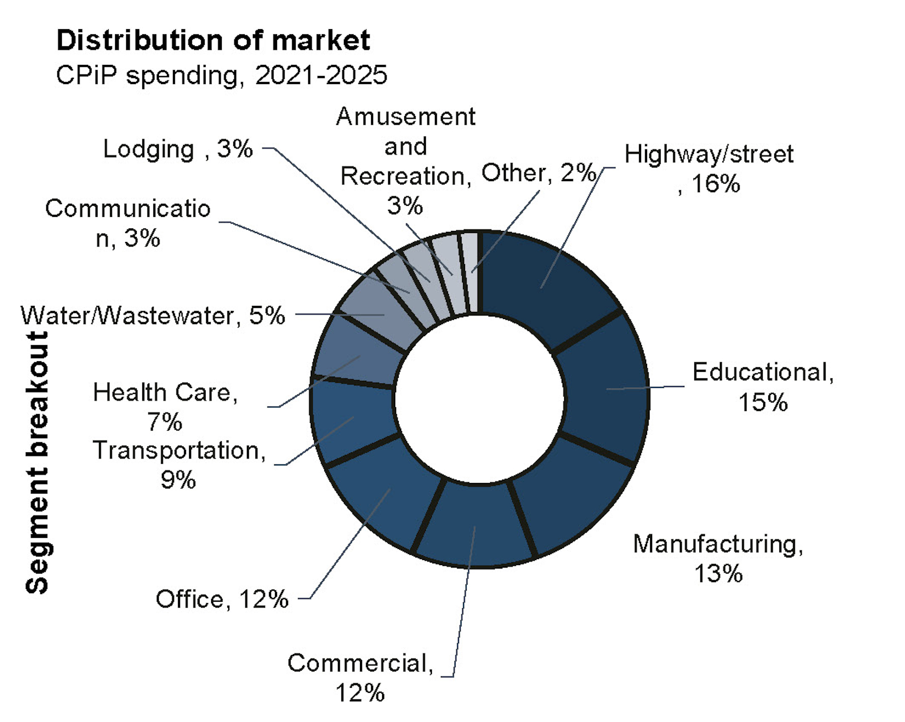 Distribution of market