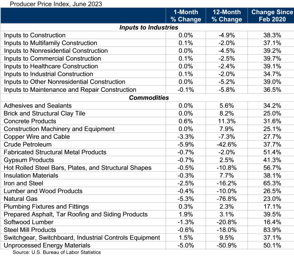 Producer Price Index