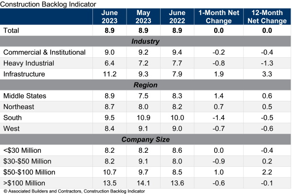 Construction Backlog Indicator, June 2023