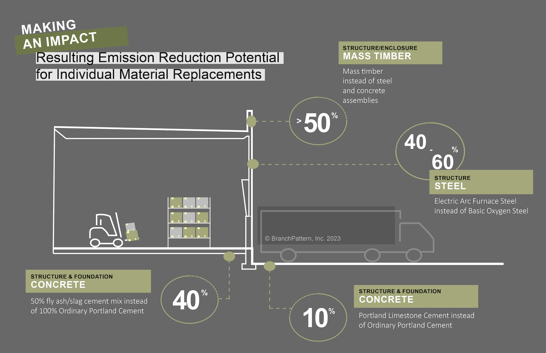 Materials choices can lower a building's EC