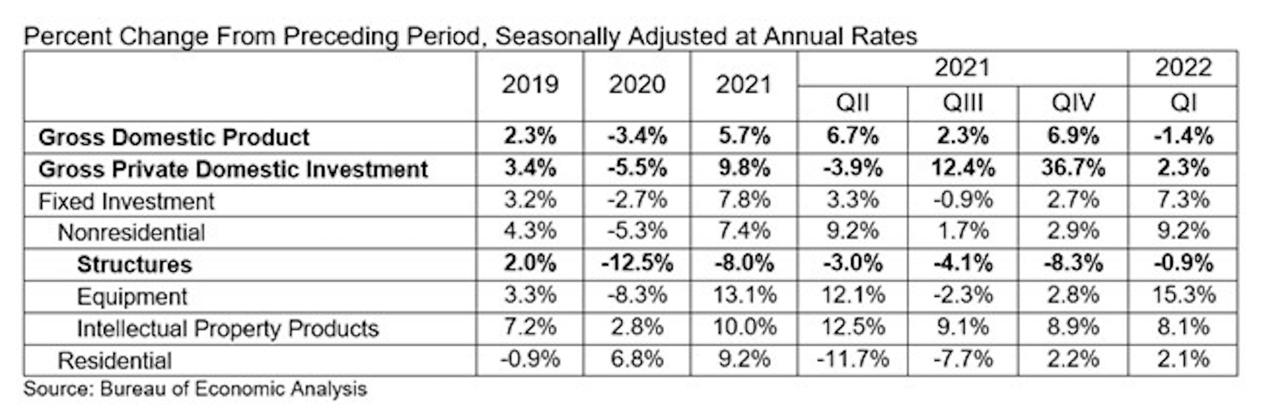 GDP Table