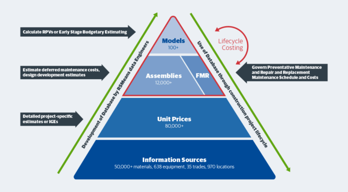 Cost item assemblies can make estimators' jobs easier by providing trusted components that are already vetted for scope completeness and price accuracy.