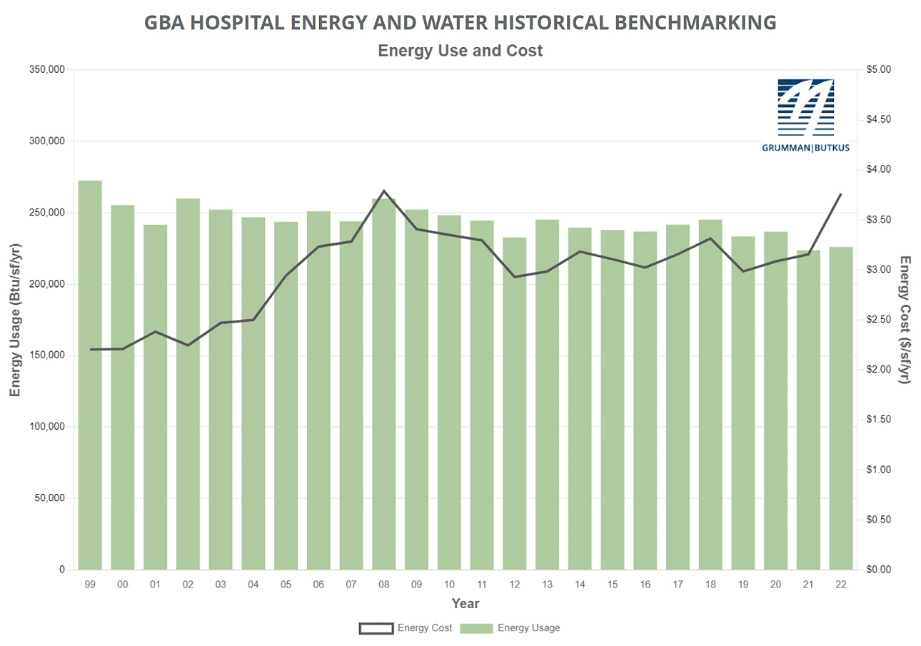 GBA hospital energy and water historical benchmarking