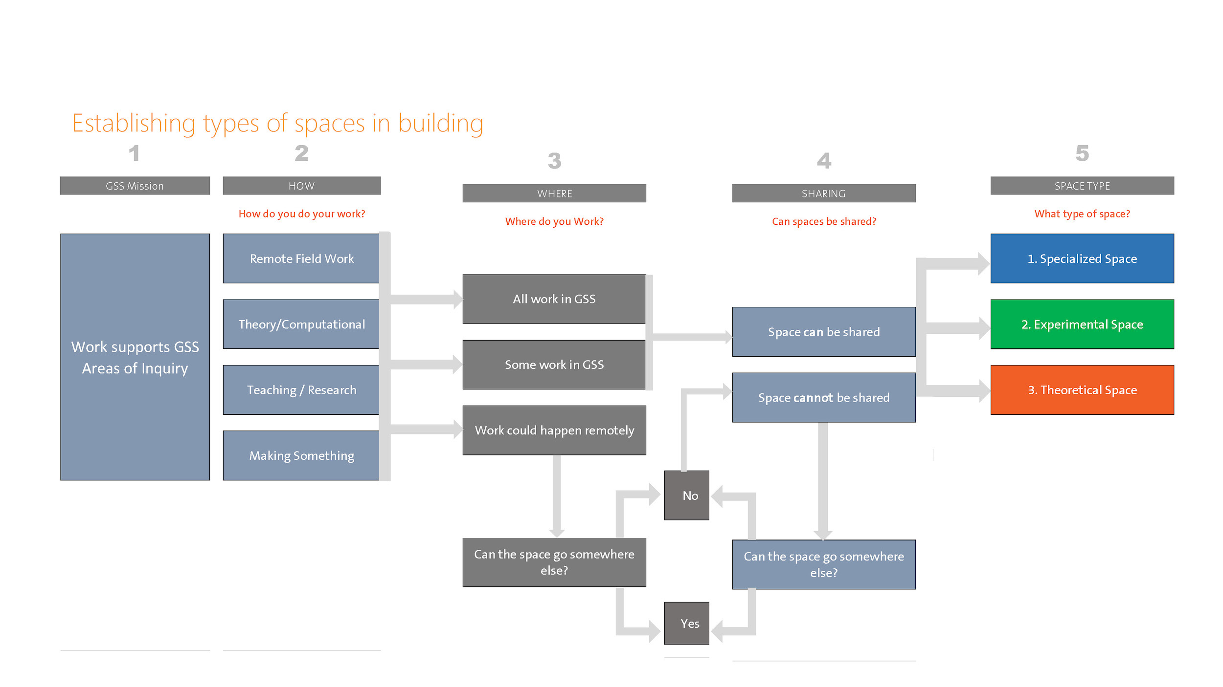 Steering Committee framework from the programming of Virginia Tech’s Global System Science Research Building. The framework set the parameters for which spaces would be included into this new shared research facilities that will serve to bring together multi-disciplinary teams to solve critical environmental problems.