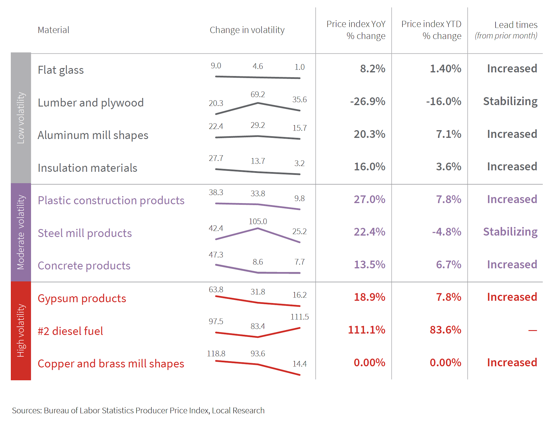 Volatility levels for construction materials