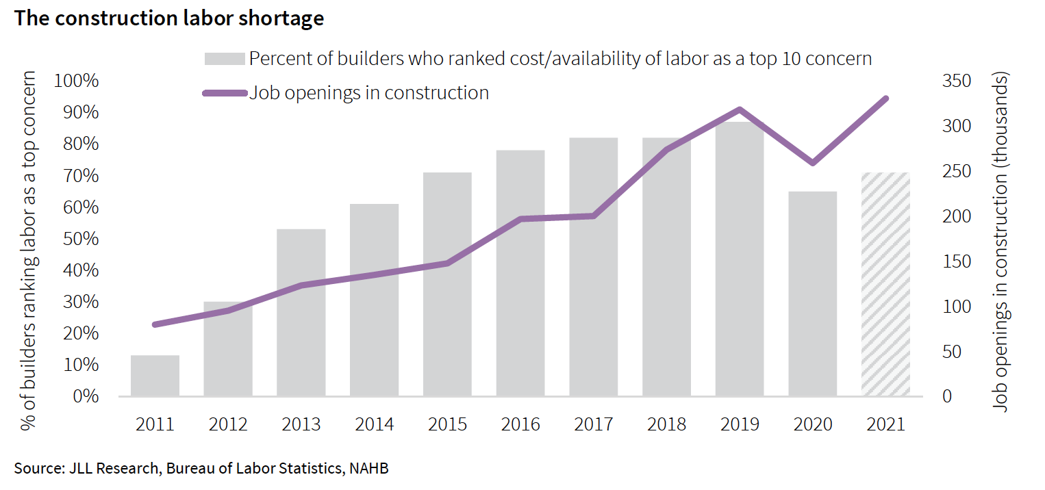 The gap widens between supply and demand for labor.