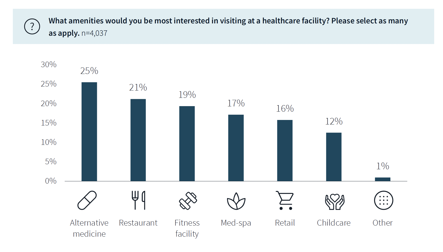 Amenities can draw patients