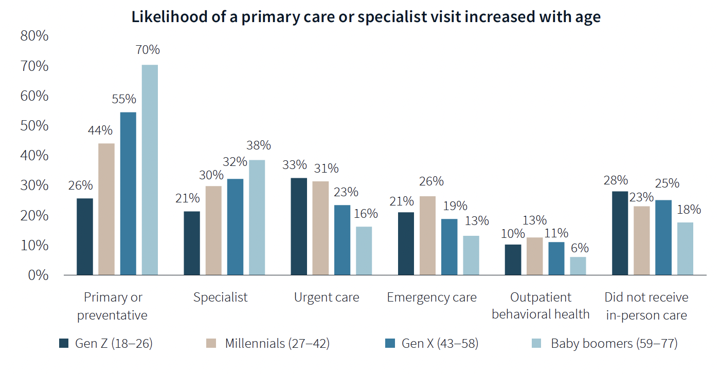 Age determines frequency of care