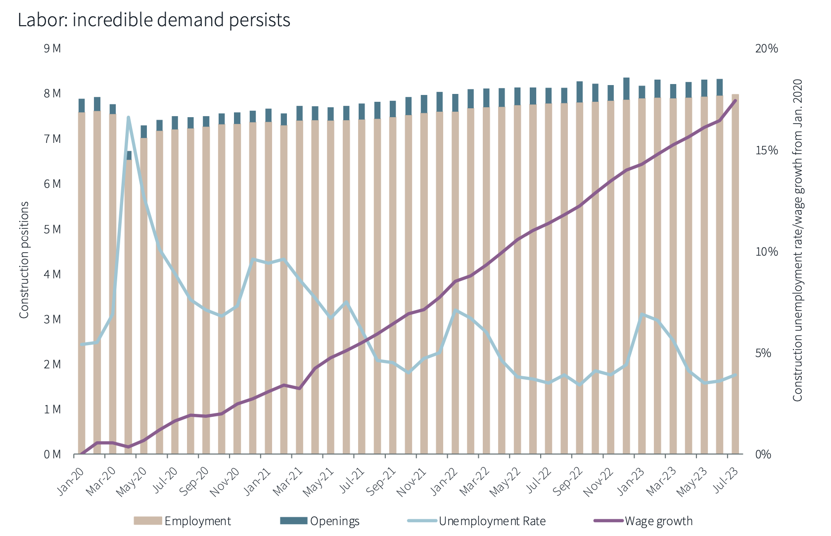 Labor demand outruns availability