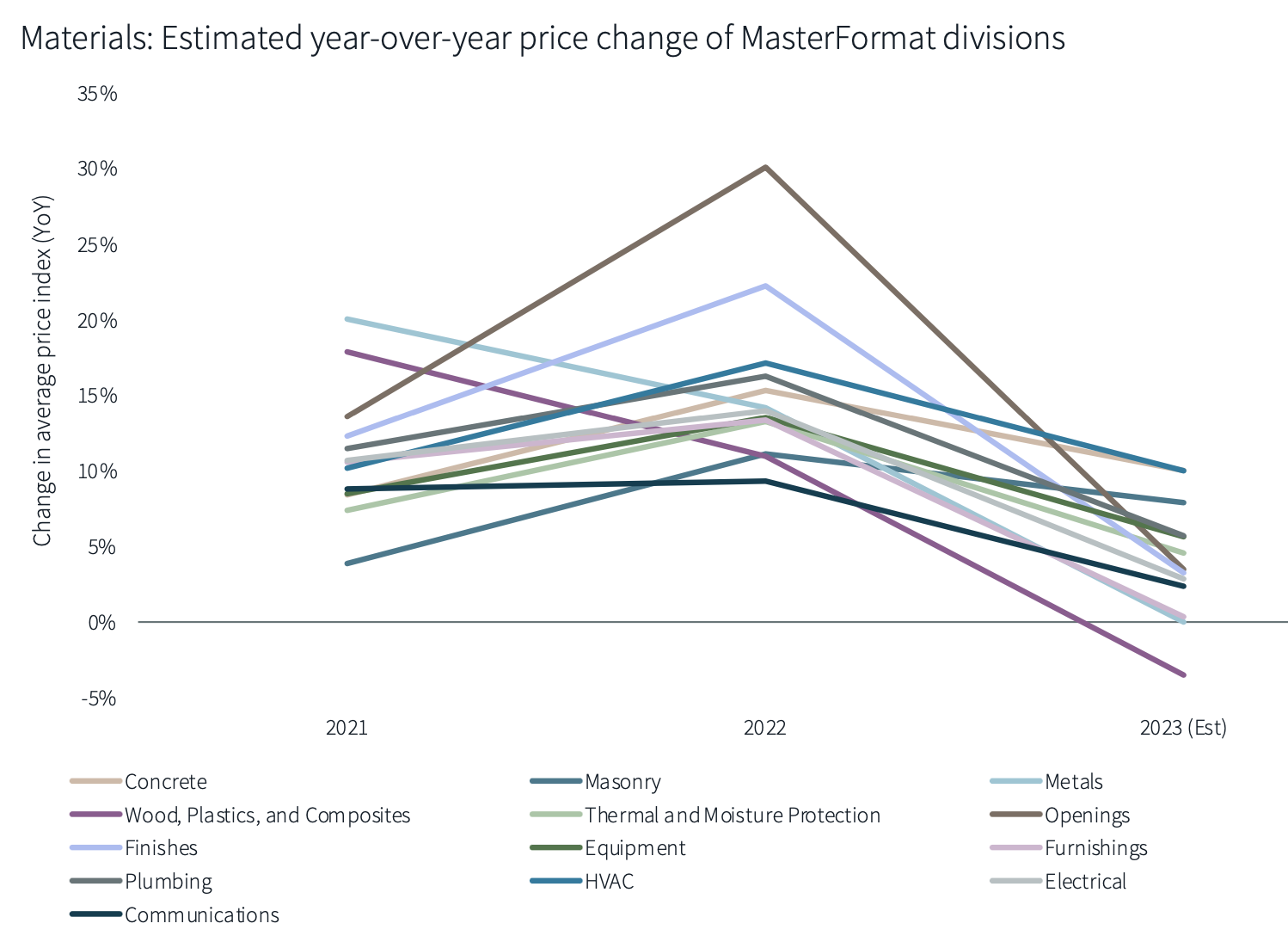 Most prices on a downward trajectory