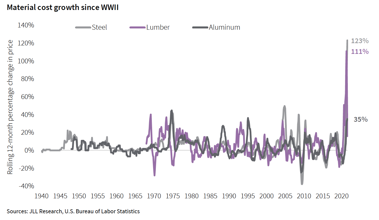 Materials prices are soaring