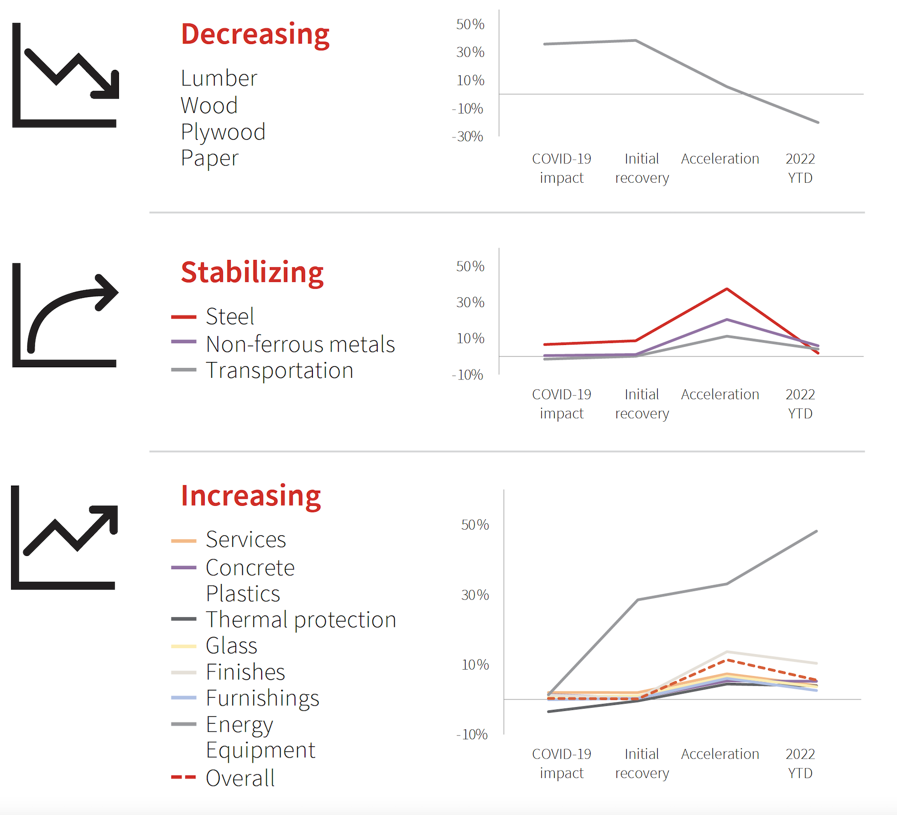 Volatility for construction materials pricing