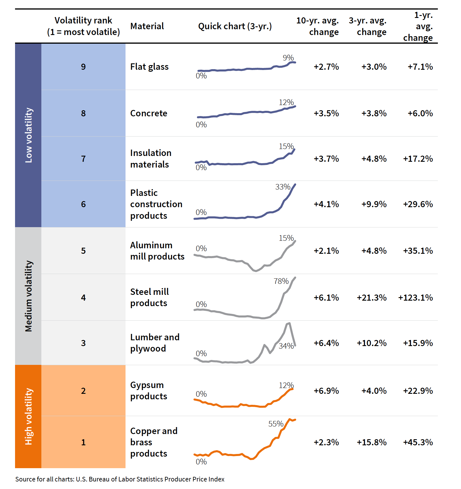 Metal products have been especially vulnerable to price hikes.