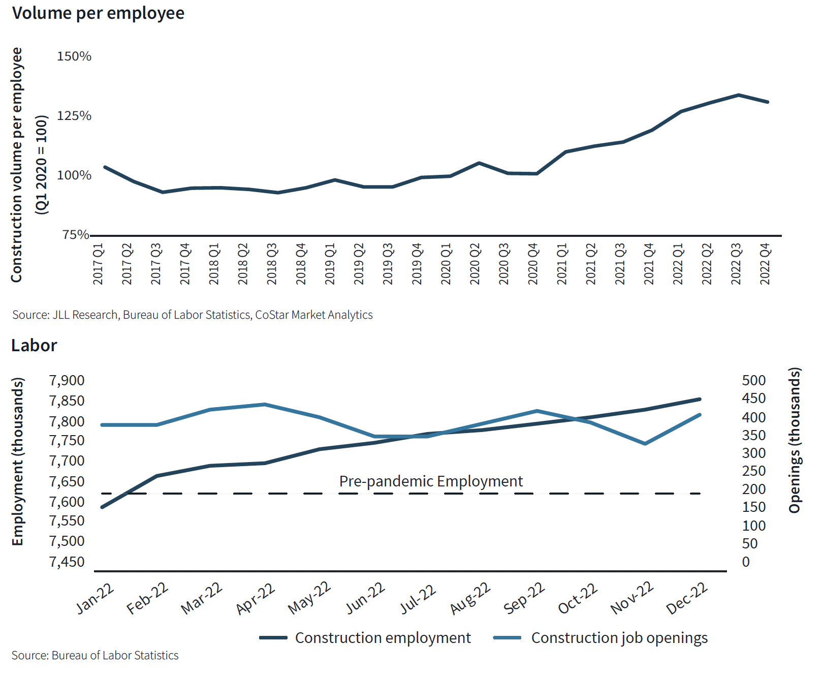 Labor shortages are forcing firms to do more with less