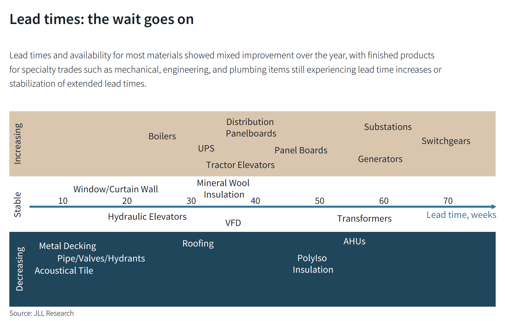 Anticipated lead times for various building products