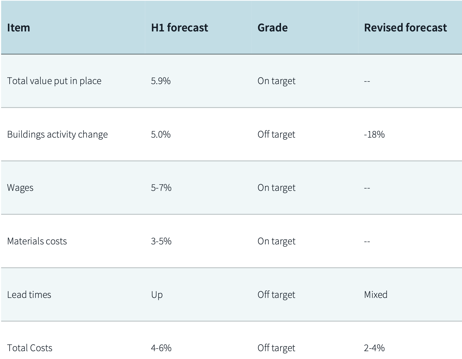 JLL's revised construction forecast