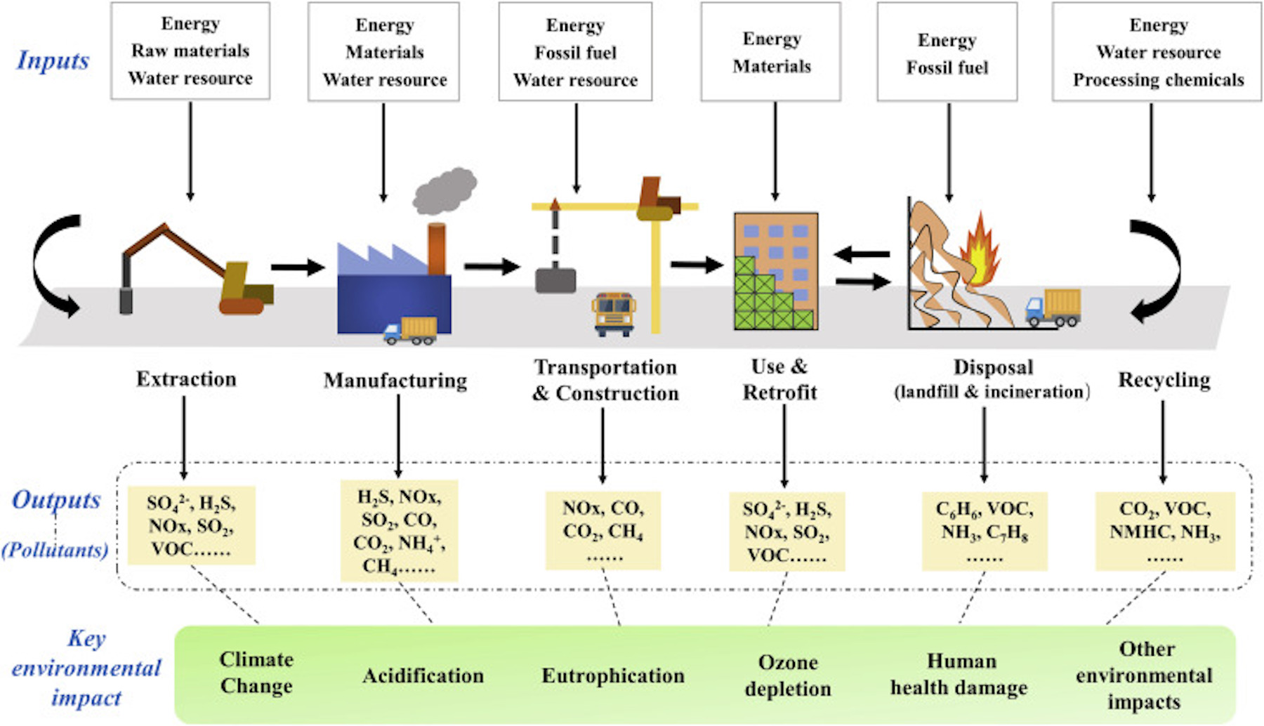 bdcnetwork.com Key Environmental Impacts during the Life Cycle of Building Materials