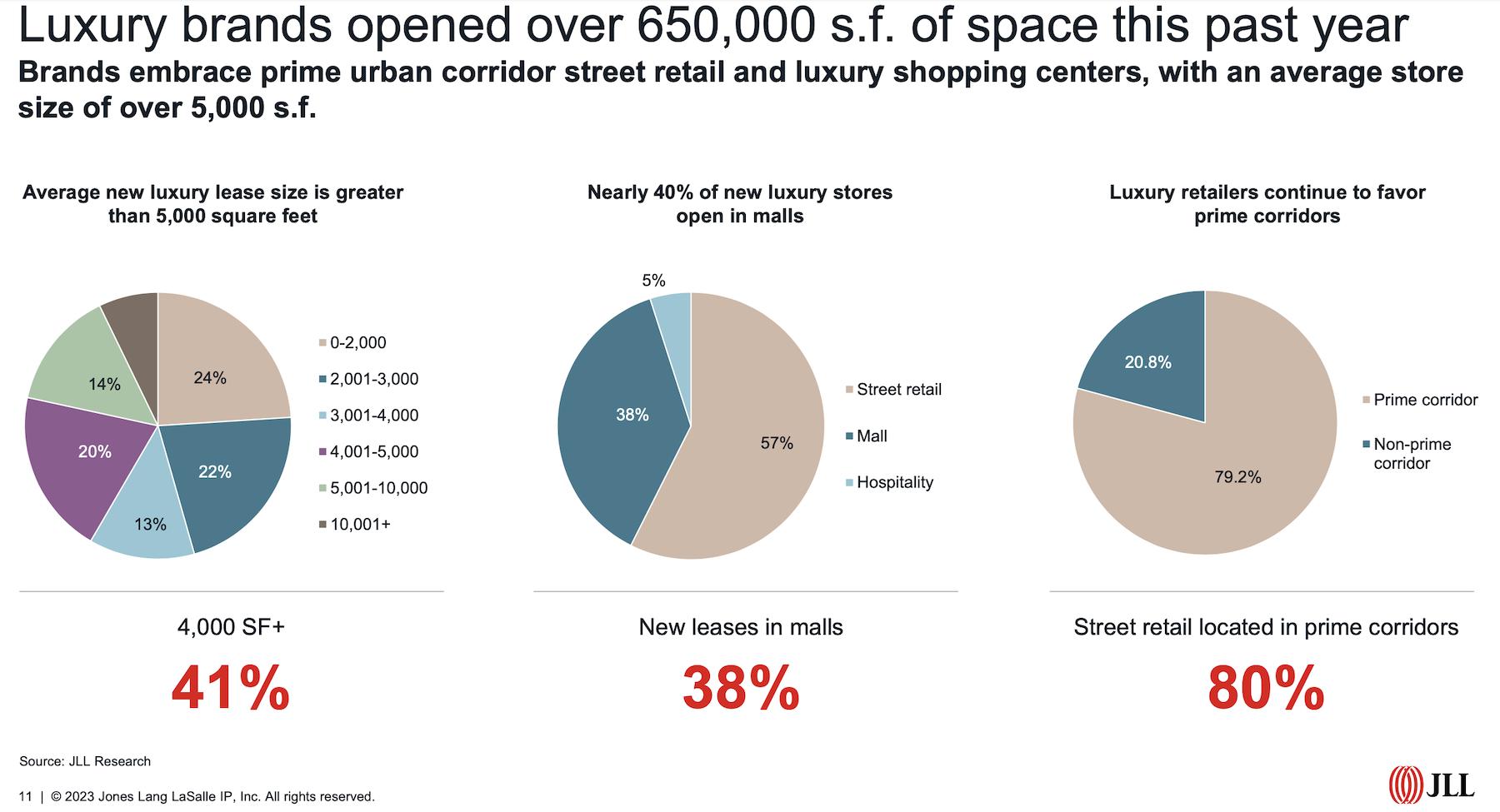 Luxury brands add retail selling space