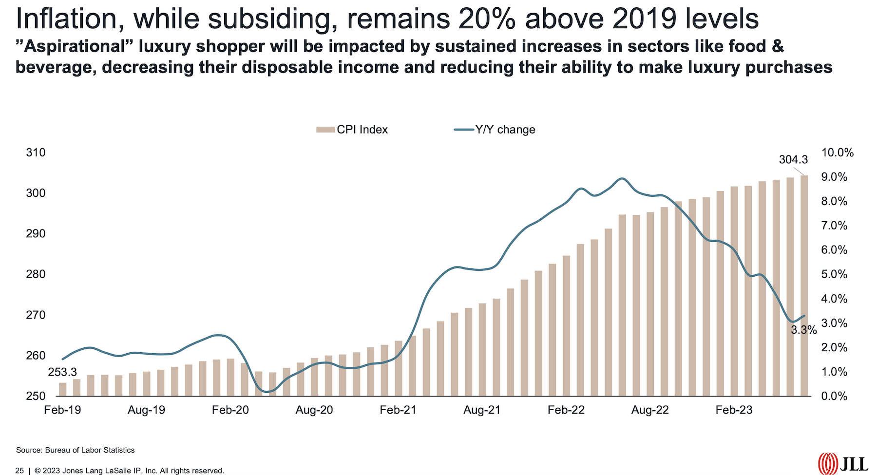 Inflation hampering aspirational sales