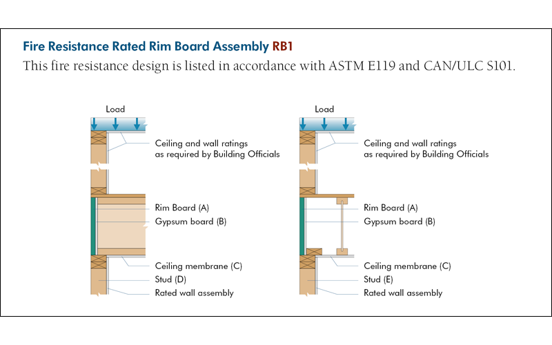 Fire Resistance Rated Rim Board Assembly