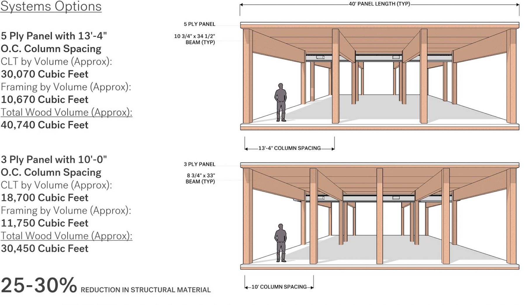 Mass Timber Systems Options