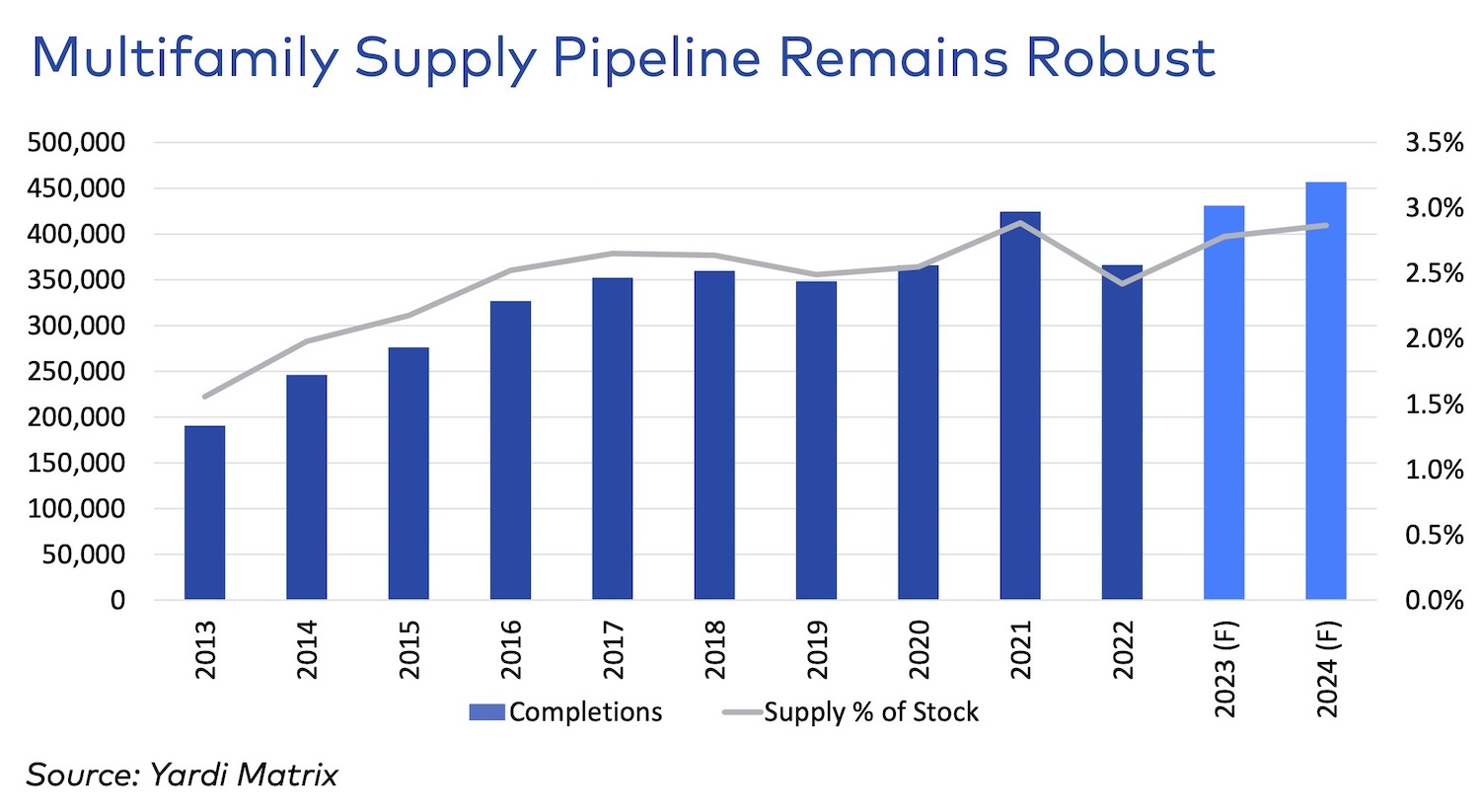 Matrix Multifamily National Outlook-Summer 2023 2