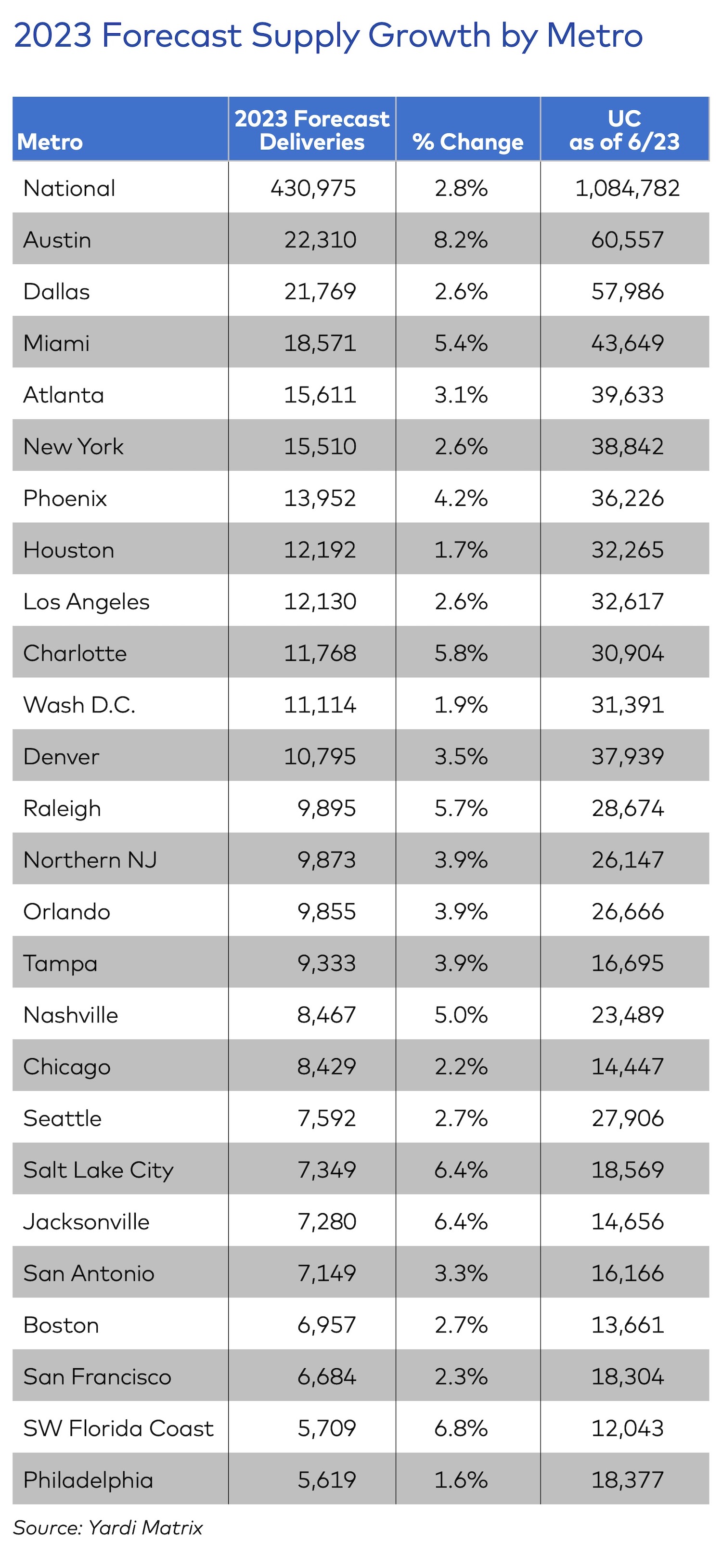 Matrix Multifamily National Outlook-Summer 2023 3