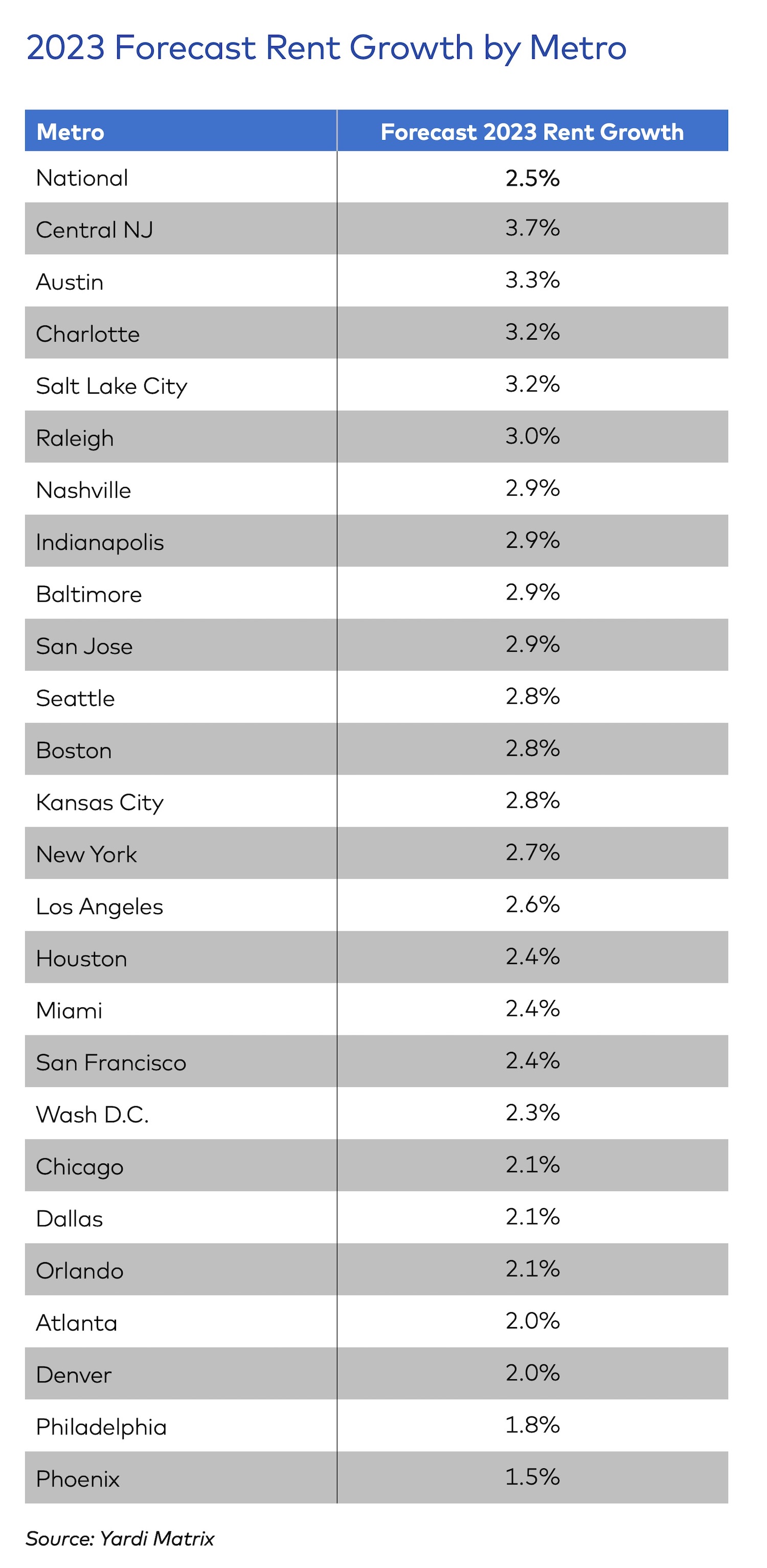 Matrix Multifamily National Outlook-Summer 2023