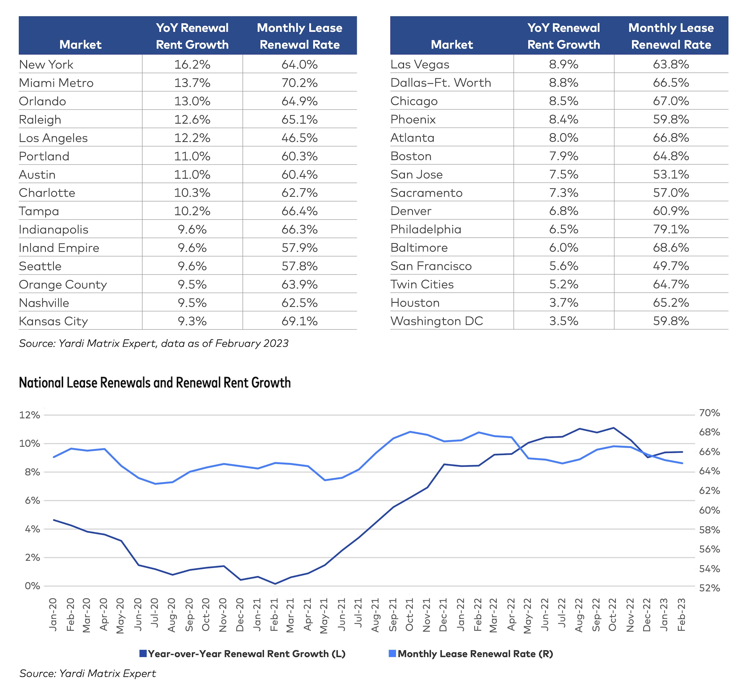 The average multifamily rent was $1,709 in April 2023, up for the second straight month