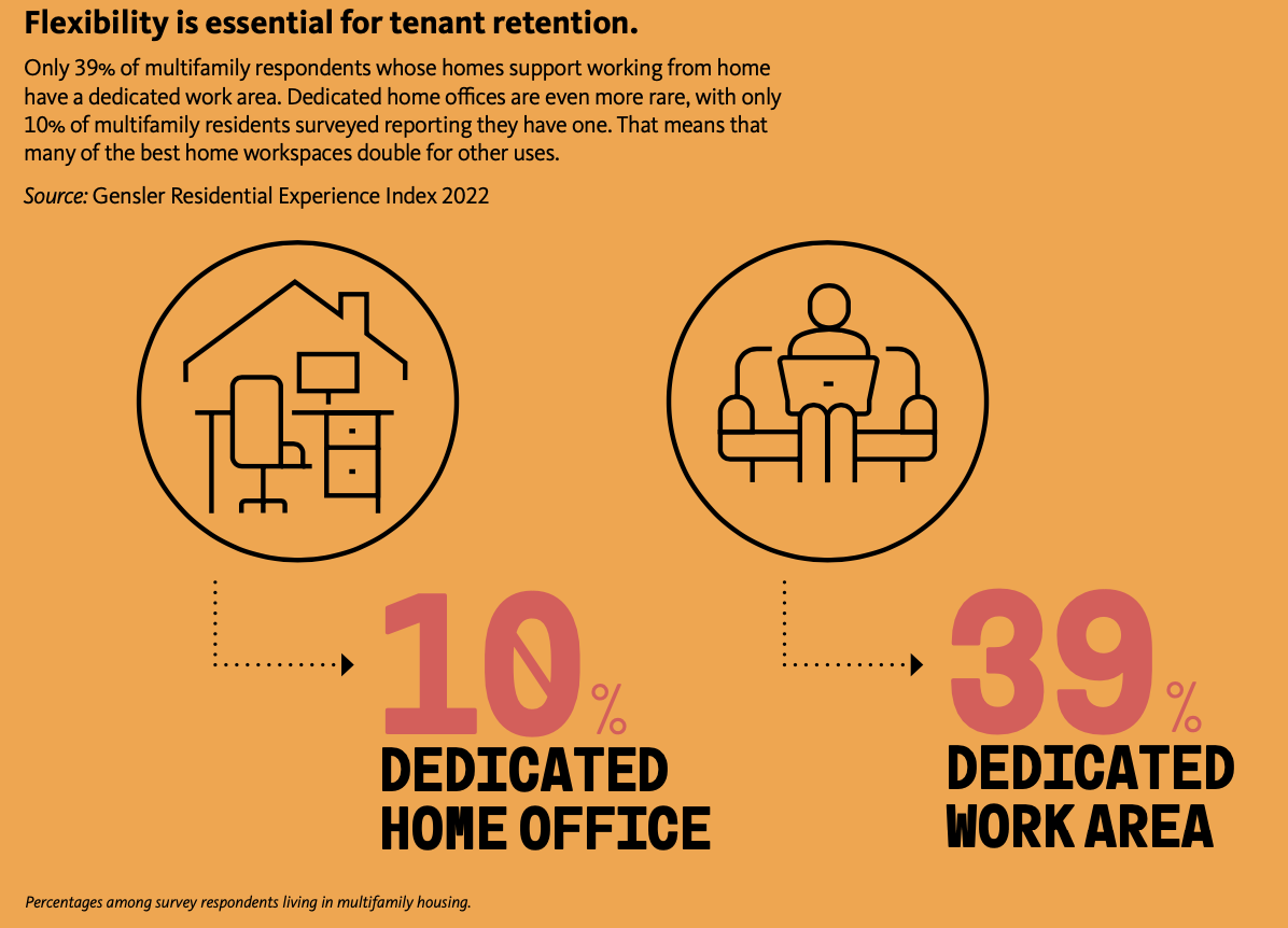 Home offices are still rare in multifamily units.