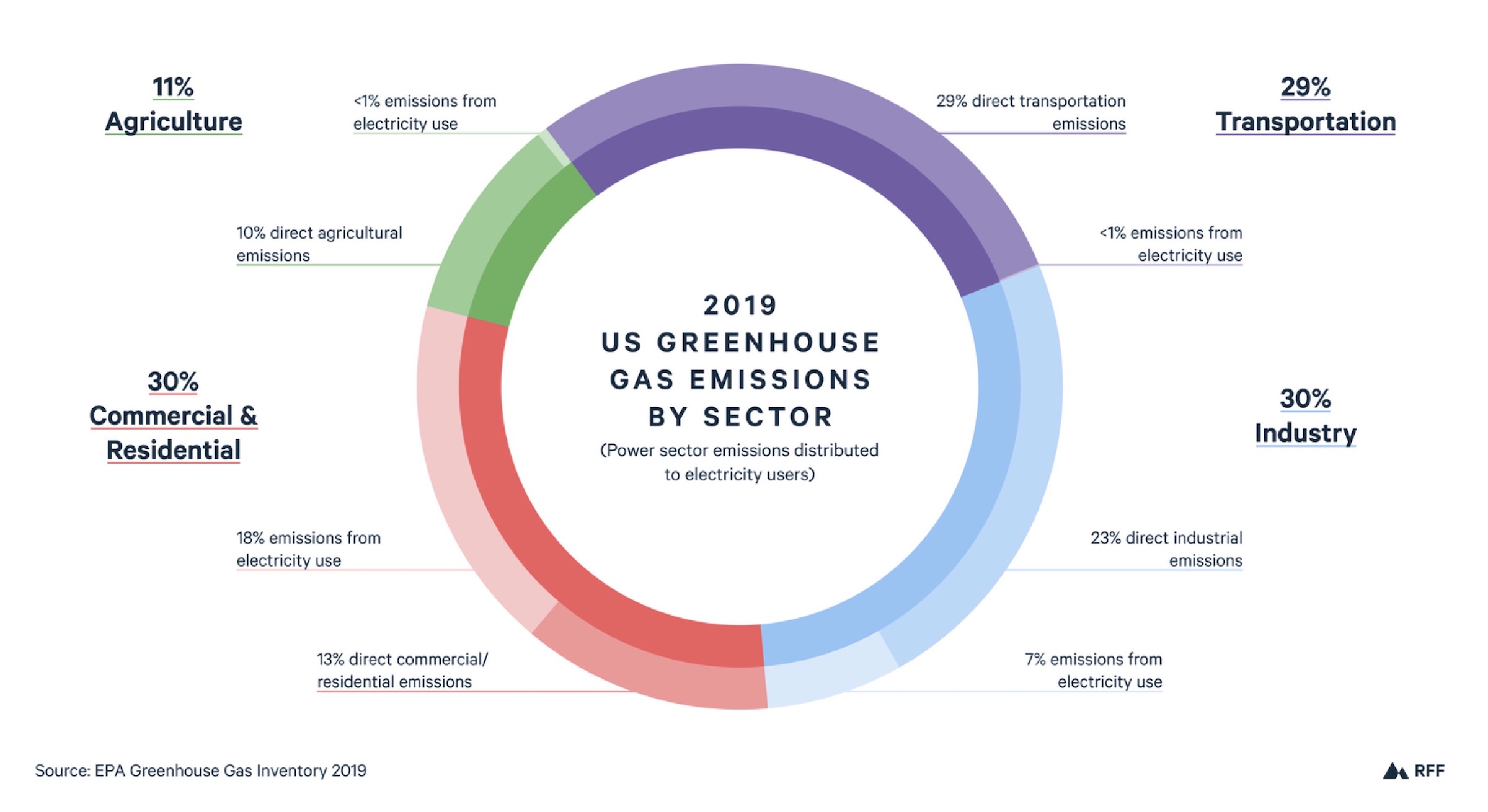 NIBS Moving Forward 2022 Report chart 2