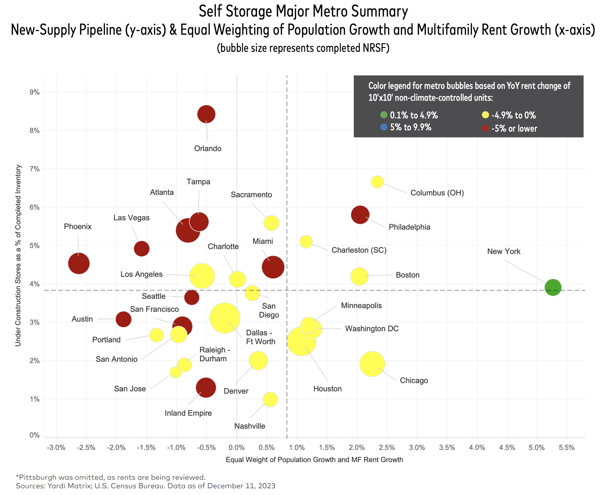 Self Storage Major Metro Summary New-Supply Pipeline (y-axis) & Equal Weighting of Population Growth and Multifamily Rent Growth (x-axis)