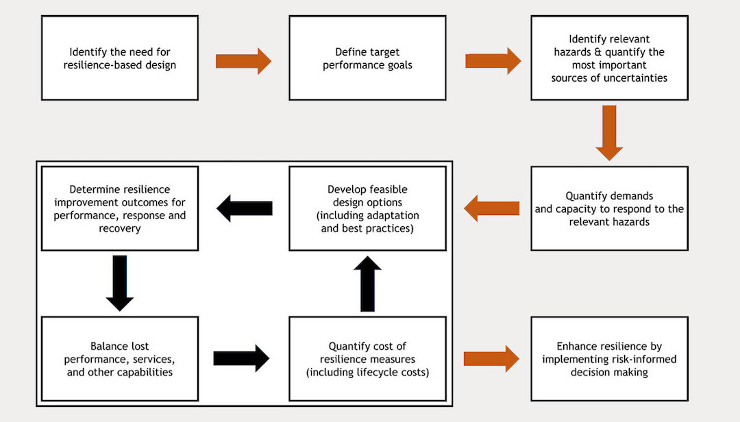 FLow chart