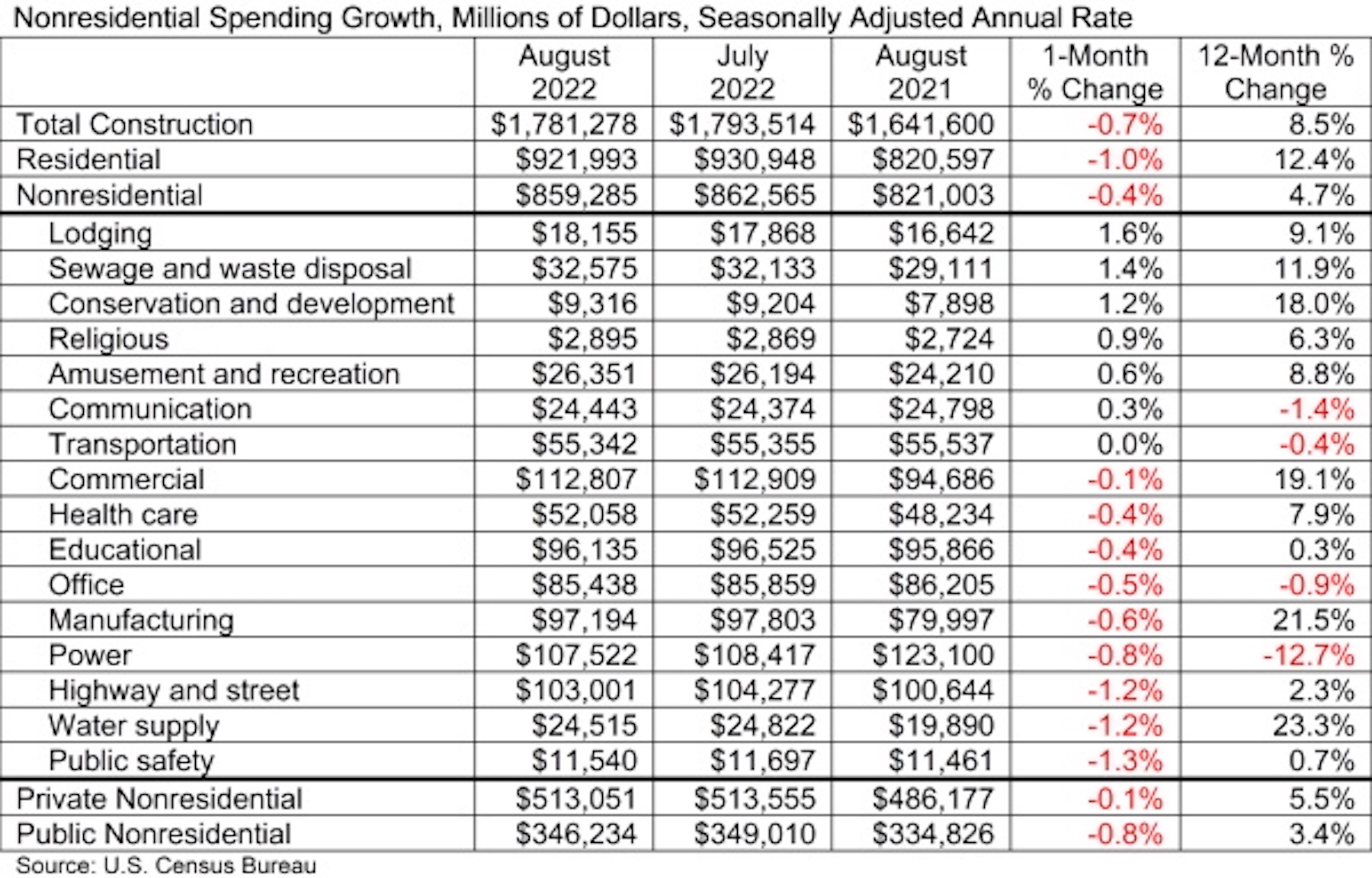 Nonres spending growth August