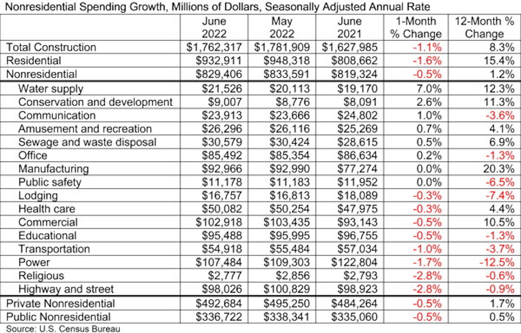 Nonresidential Spending Growth