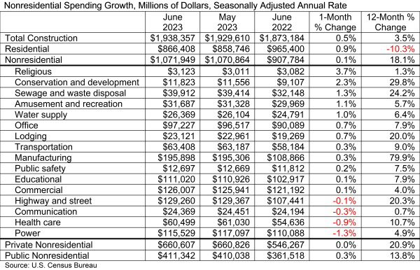 Nonresidential construction spending increases slightly in June 2023