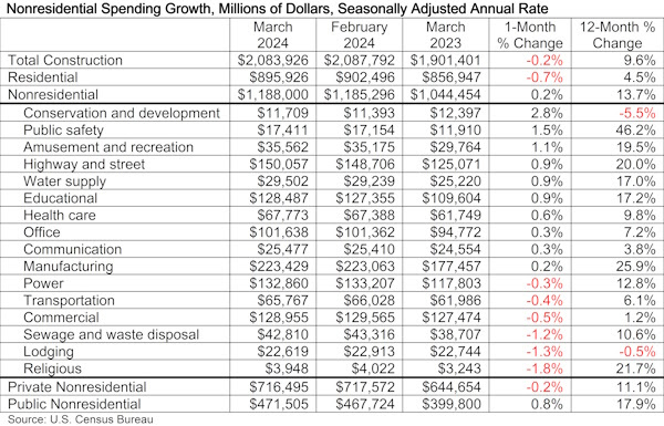 Nonresidential construction spending rises 0.2% in March 2024 to $1.19 trillion