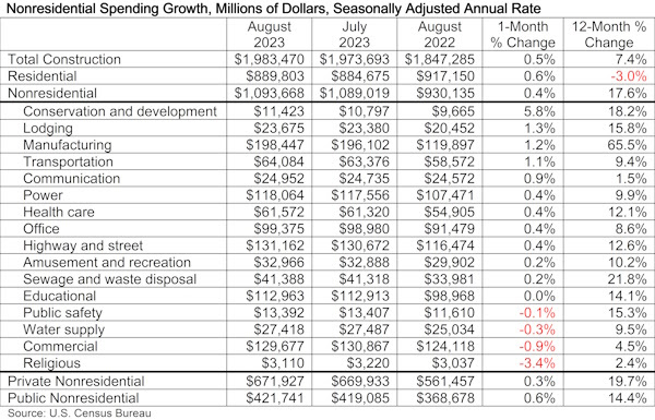 Nonresidential construction spending rises 0.4% in August 2023, led by manufacturing and public works sectors