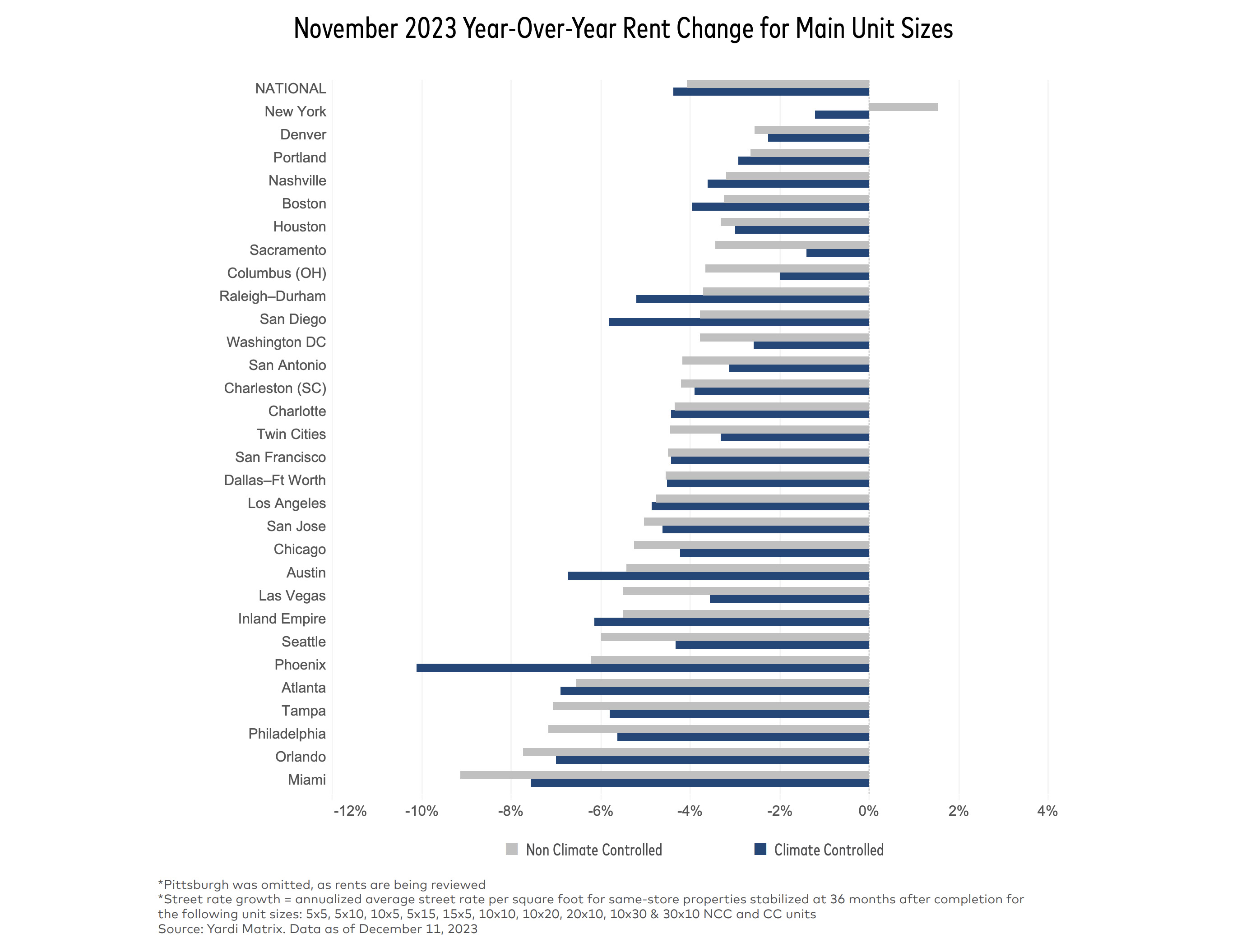 November 2023 YOY Rent Change for Main Unit Sizes