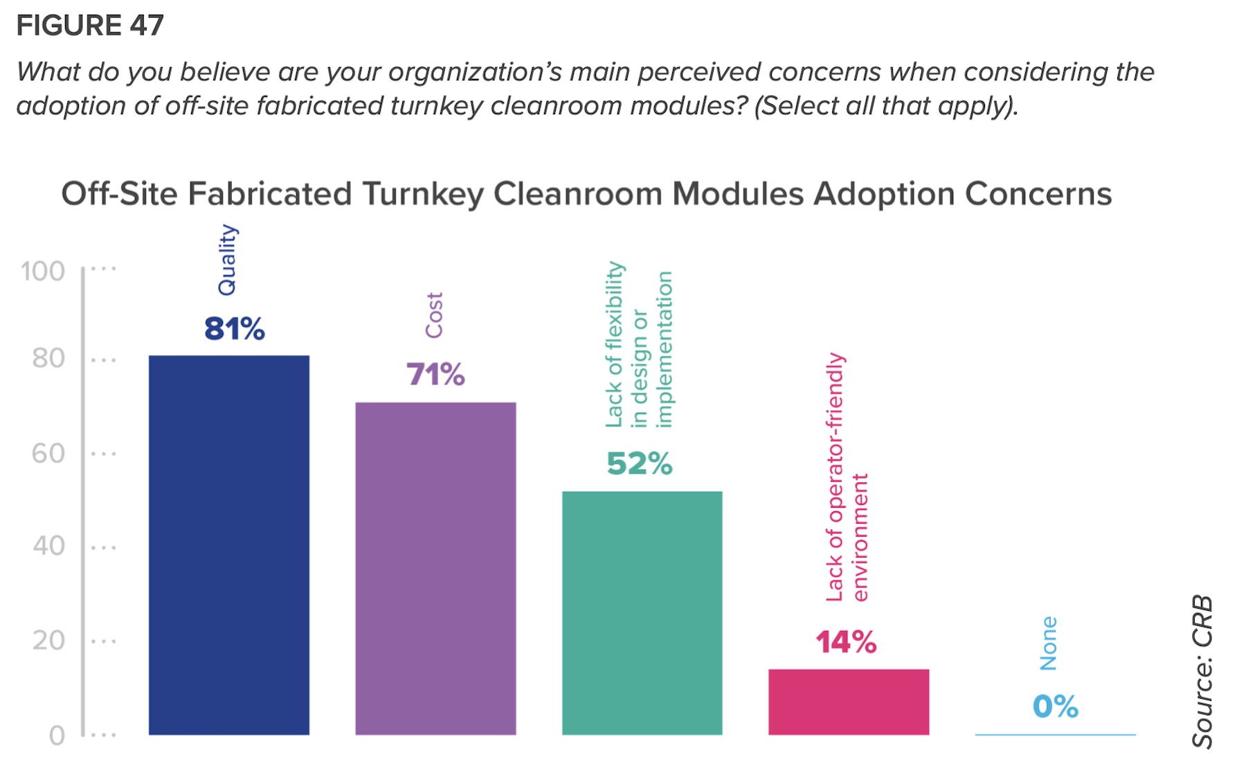 Consistent quality is biopharma's biggest concern about prefab and modular approaches.