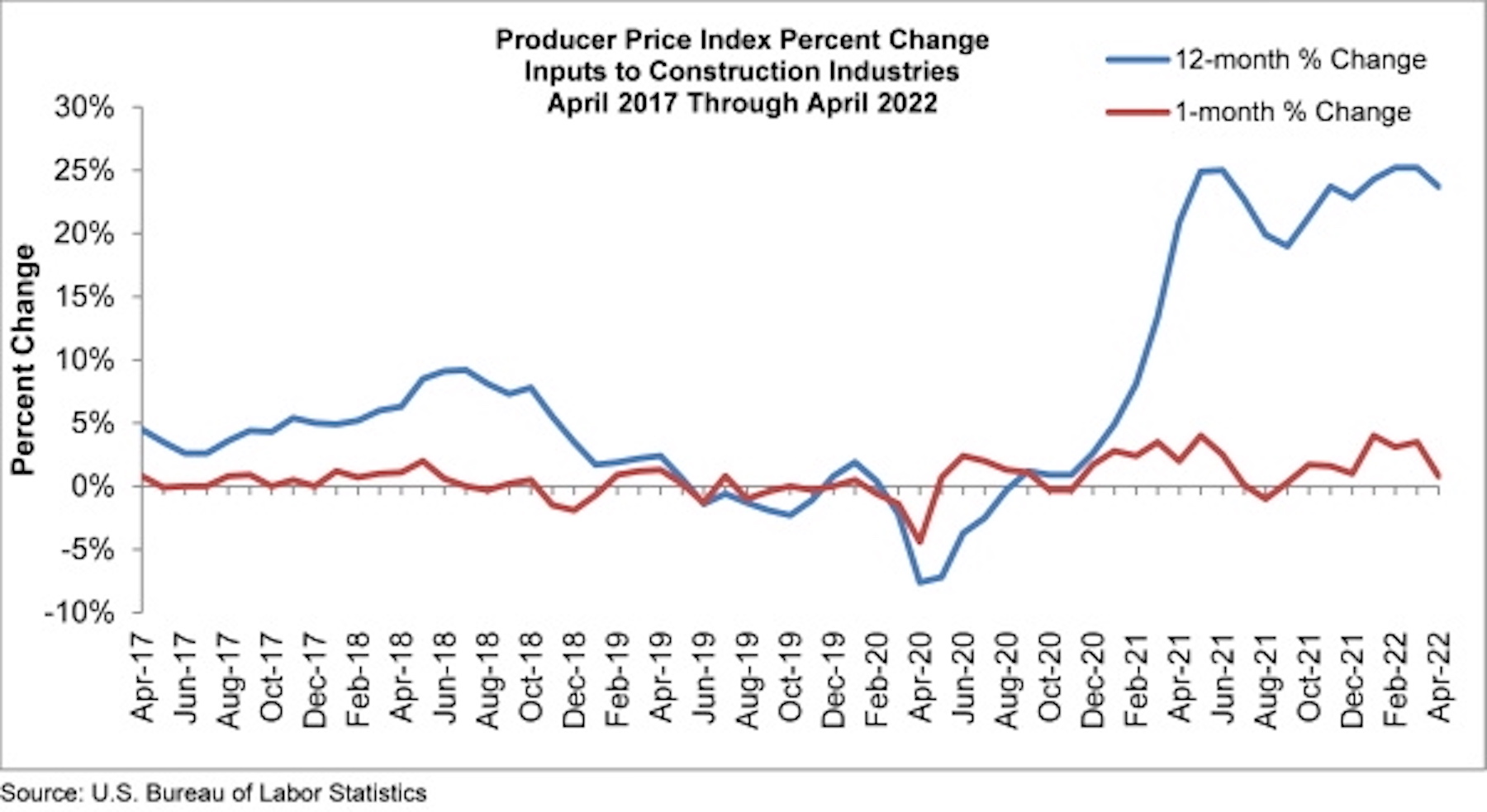 PPI Graph