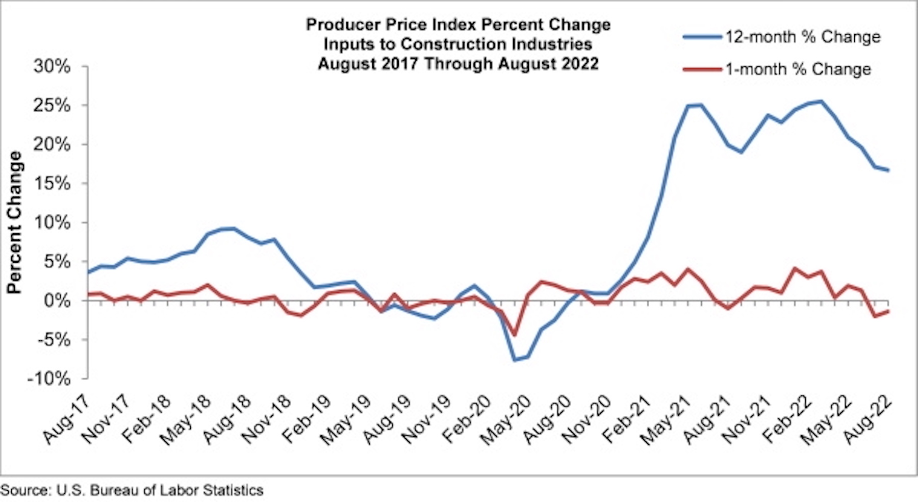 PPI Graph Aug 22